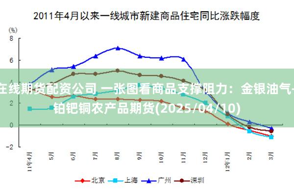 在线期货配资公司 一张图看商品支撑阻力：金银油气+铂钯铜农产品期货(2025/04/10)